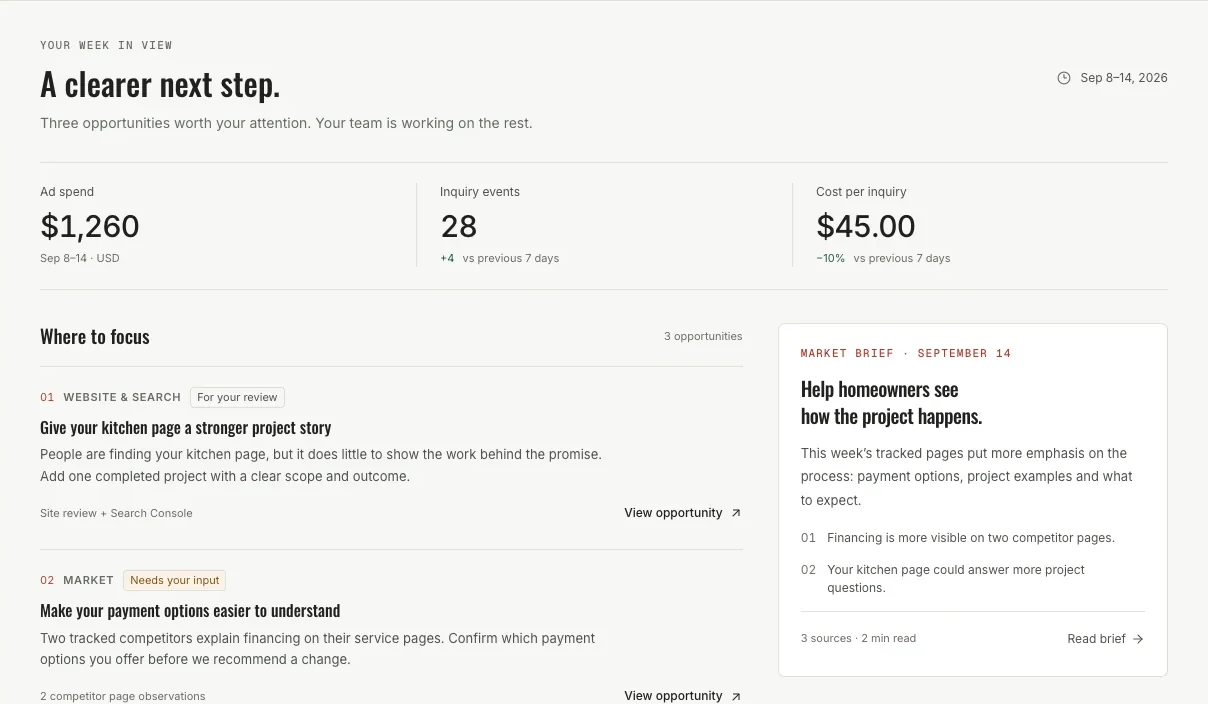 Formacha One overview: a weekly view with ad spend, inquiries, three prioritized opportunities and a market brief